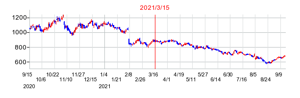 2021年3月15日 15:01前後のの株価チャート
